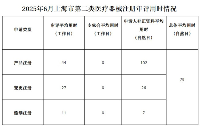 上海市第二類醫(yī)療器械注冊(cè)審評(píng)用時(shí).jpg